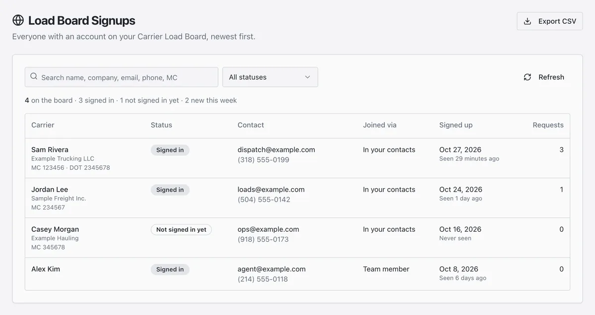 Load Board Signups: four example carriers with status, contact, how they joined, signup date and requests